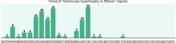 Could Effexor cause Ventricular hypertrophy? Could Effexor cause Ventricular hypertrophy?